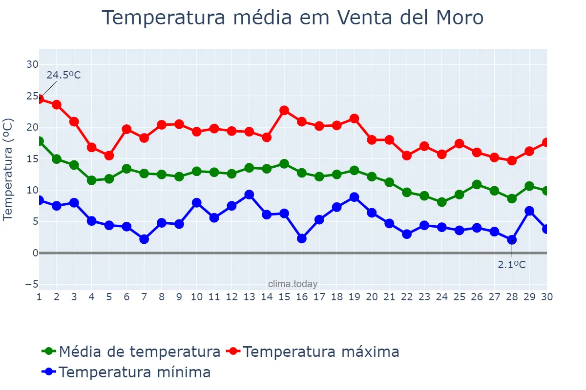 Temperatura em novembro em Venta del Moro, Valencia, ES