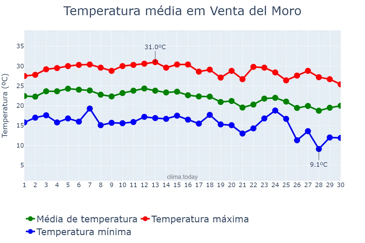 Temperatura em setembro em Venta del Moro, Valencia, ES