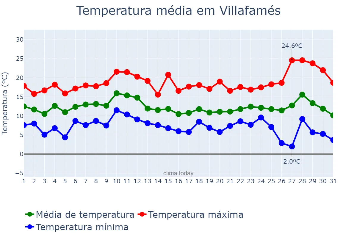 Temperatura em dezembro em Villafamés, Valencia, ES