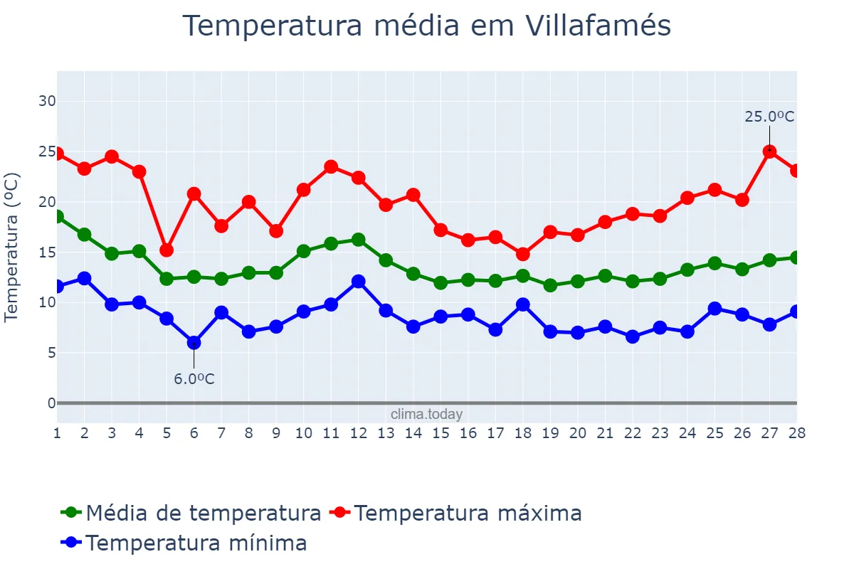 Temperatura em fevereiro em Villafamés, Valencia, ES