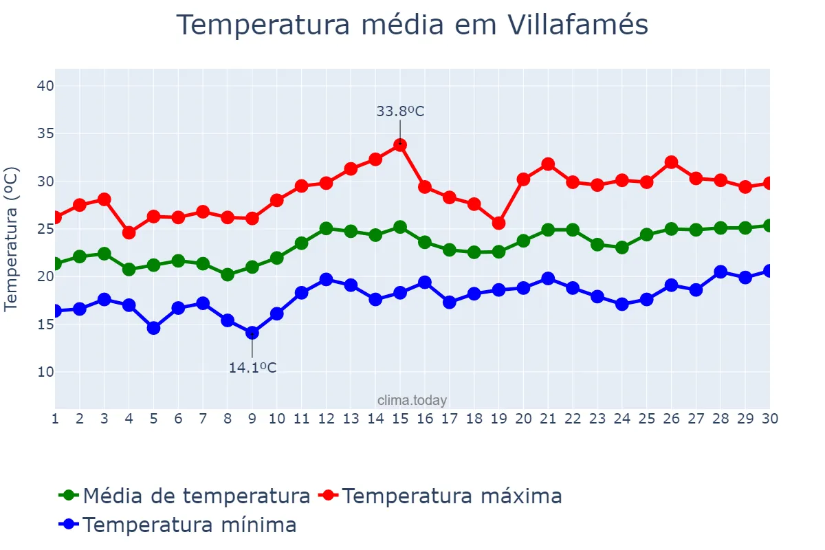 Temperatura em junho em Villafamés, Valencia, ES