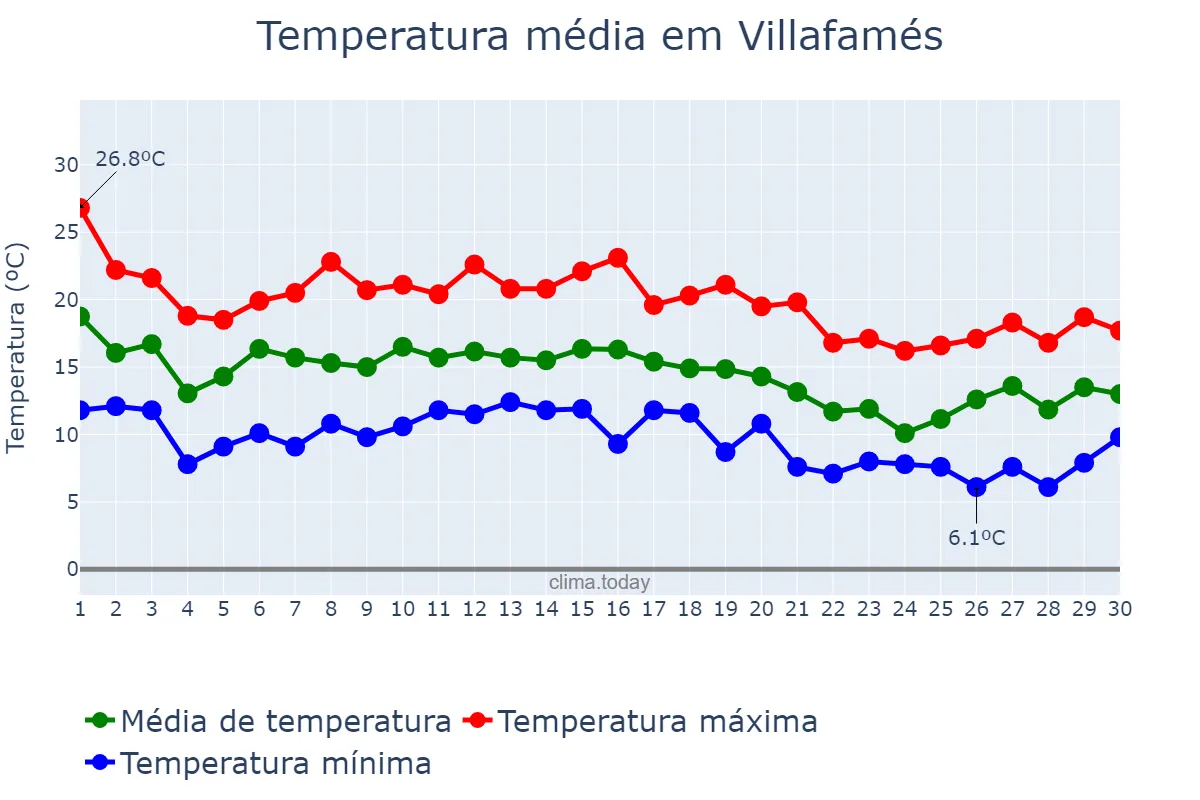Temperatura em novembro em Villafamés, Valencia, ES