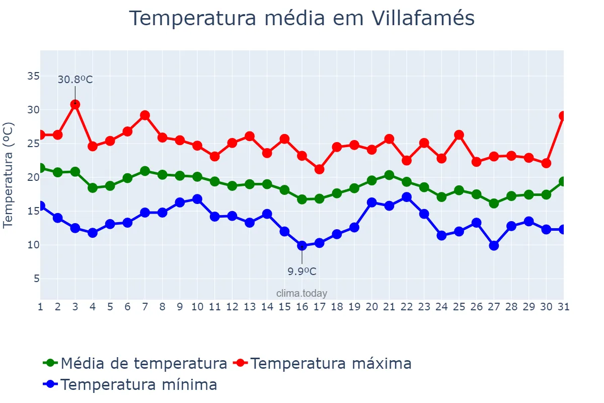 Temperatura em outubro em Villafamés, Valencia, ES