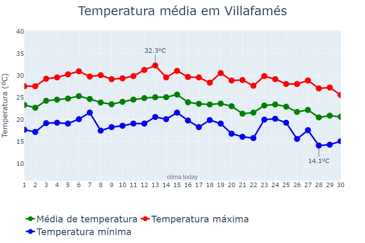 Temperatura em setembro em Villafamés, Valencia, ES