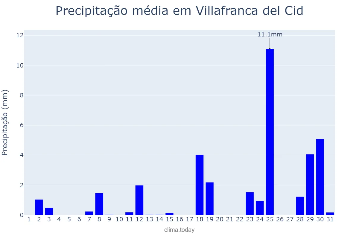 Precipitação em agosto em Villafranca del Cid, Valencia, ES
