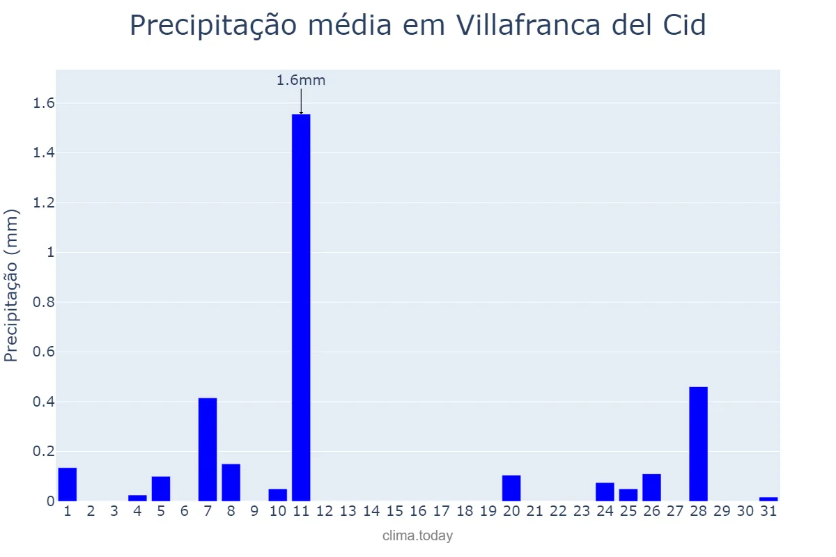 Precipitação em dezembro em Villafranca del Cid, Valencia, ES