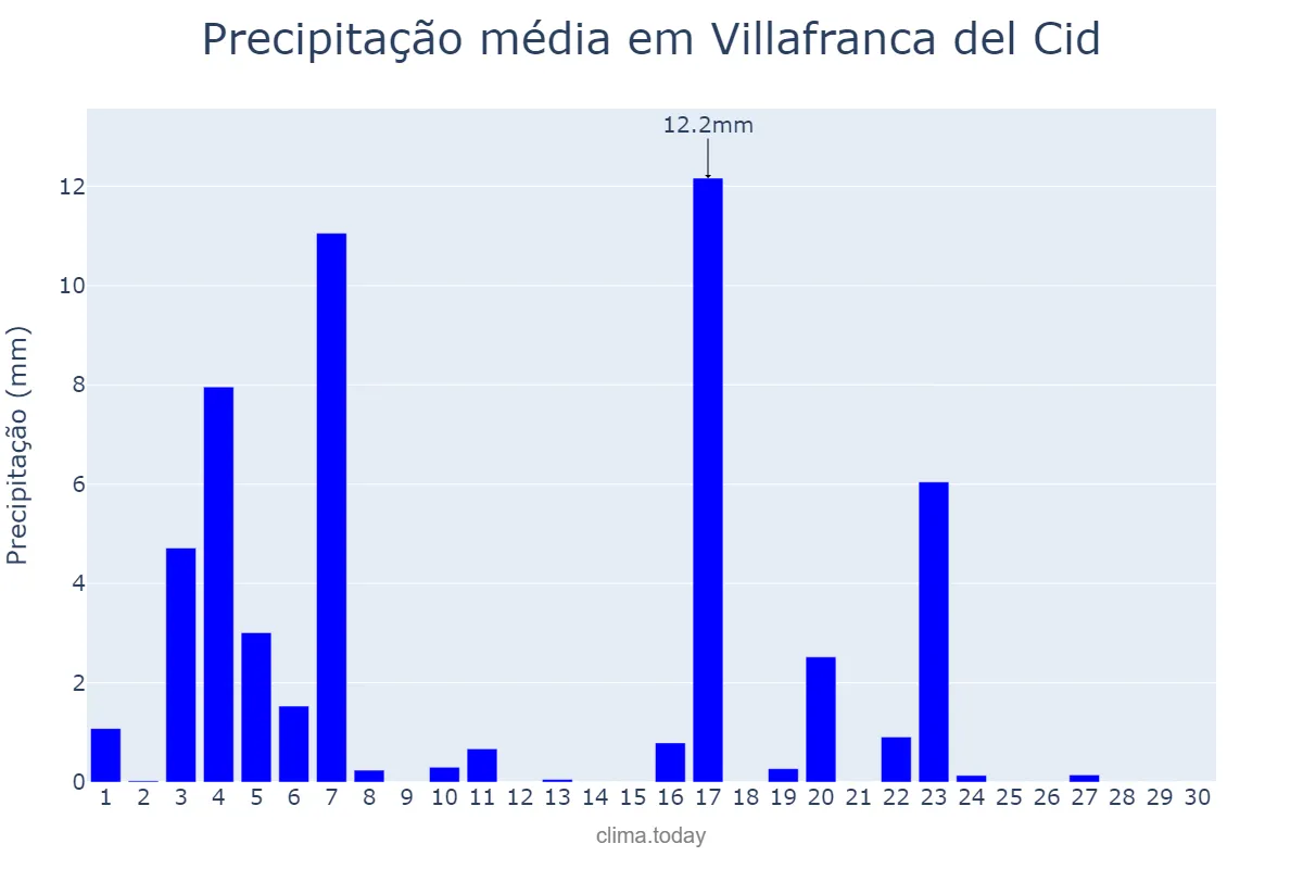 Precipitação em junho em Villafranca del Cid, Valencia, ES
