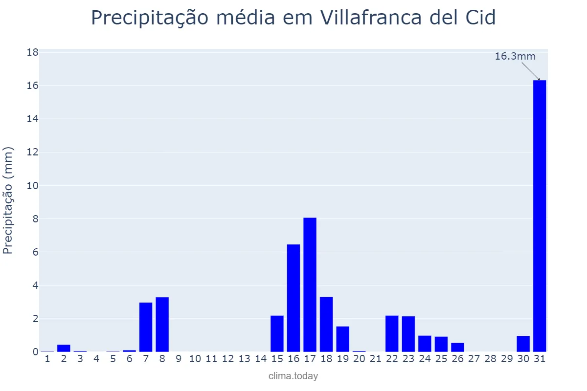 Precipitação em marco em Villafranca del Cid, Valencia, ES