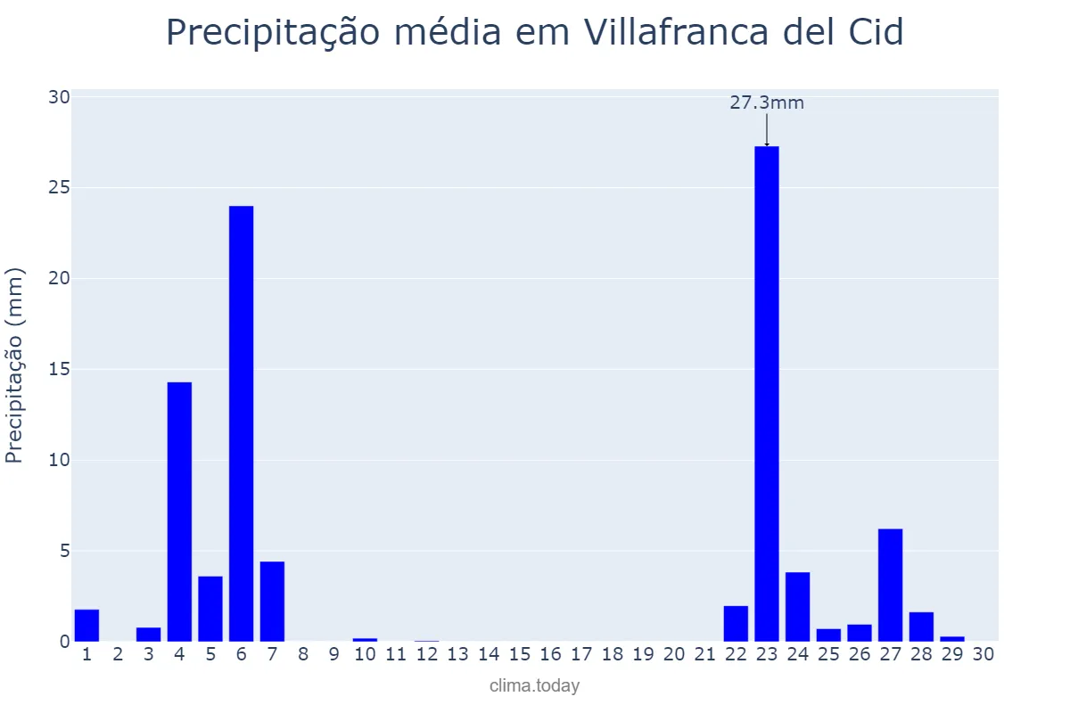 Precipitação em novembro em Villafranca del Cid, Valencia, ES