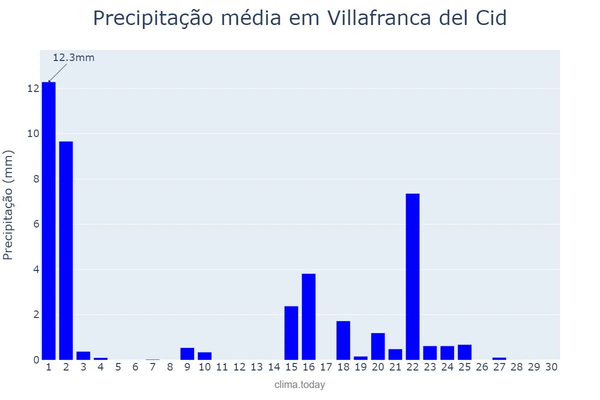 Precipitação em setembro em Villafranca del Cid, Valencia, ES