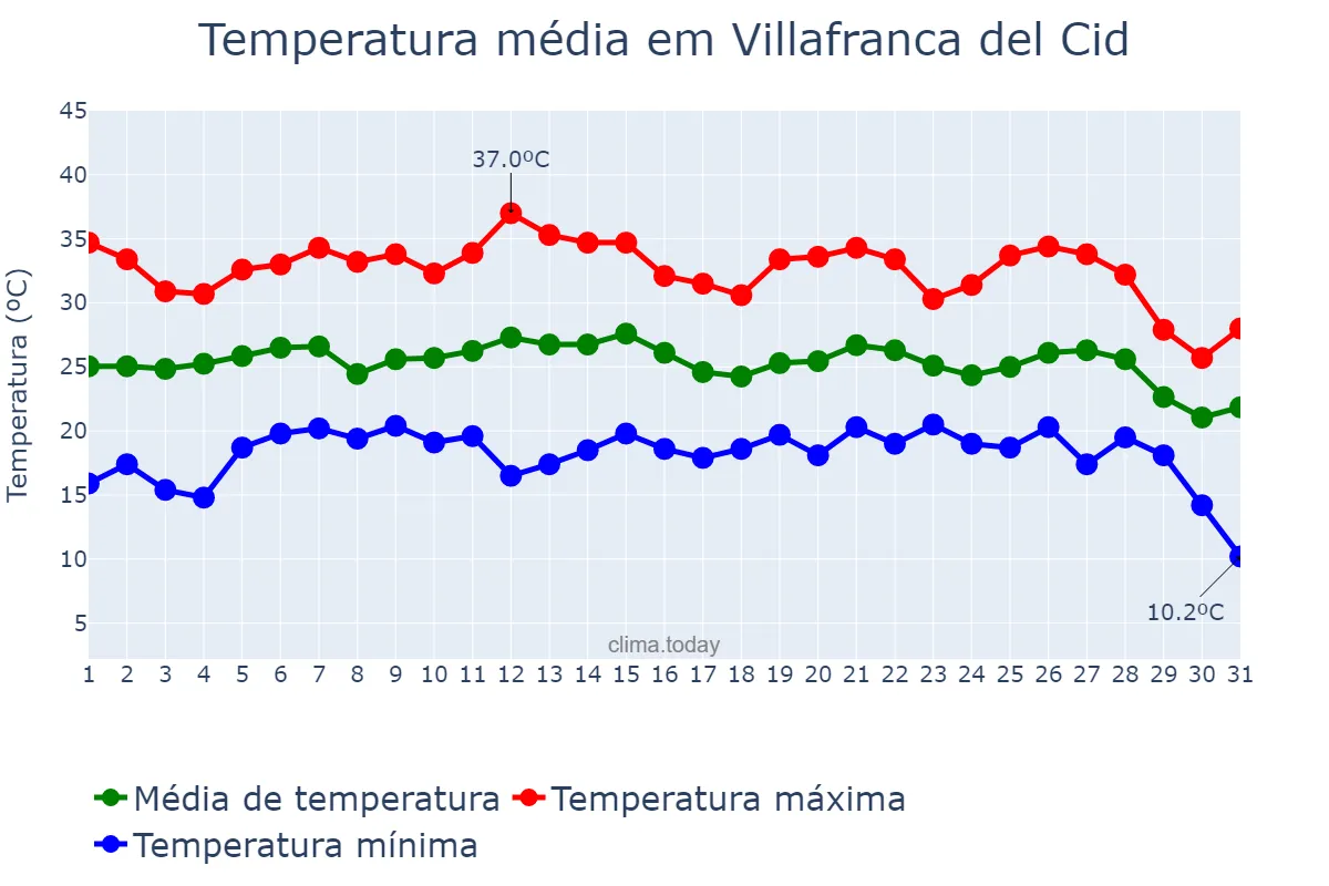 Temperatura em agosto em Villafranca del Cid, Valencia, ES