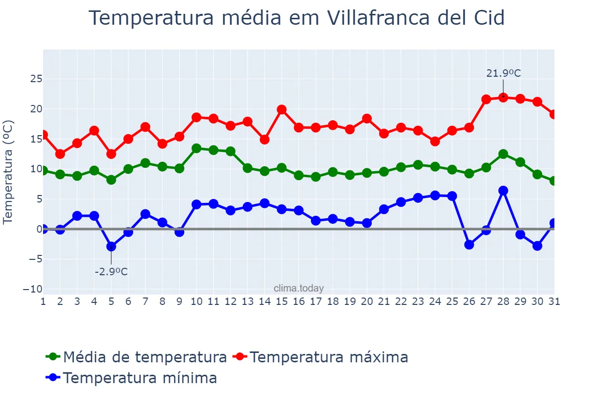 Temperatura em dezembro em Villafranca del Cid, Valencia, ES