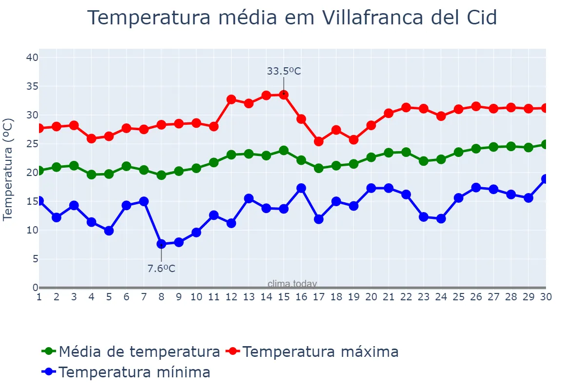 Temperatura em junho em Villafranca del Cid, Valencia, ES