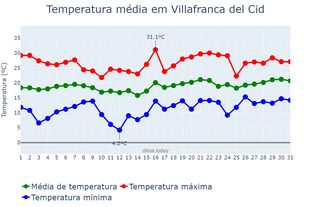 Temperatura em maio em Villafranca del Cid, Valencia, ES