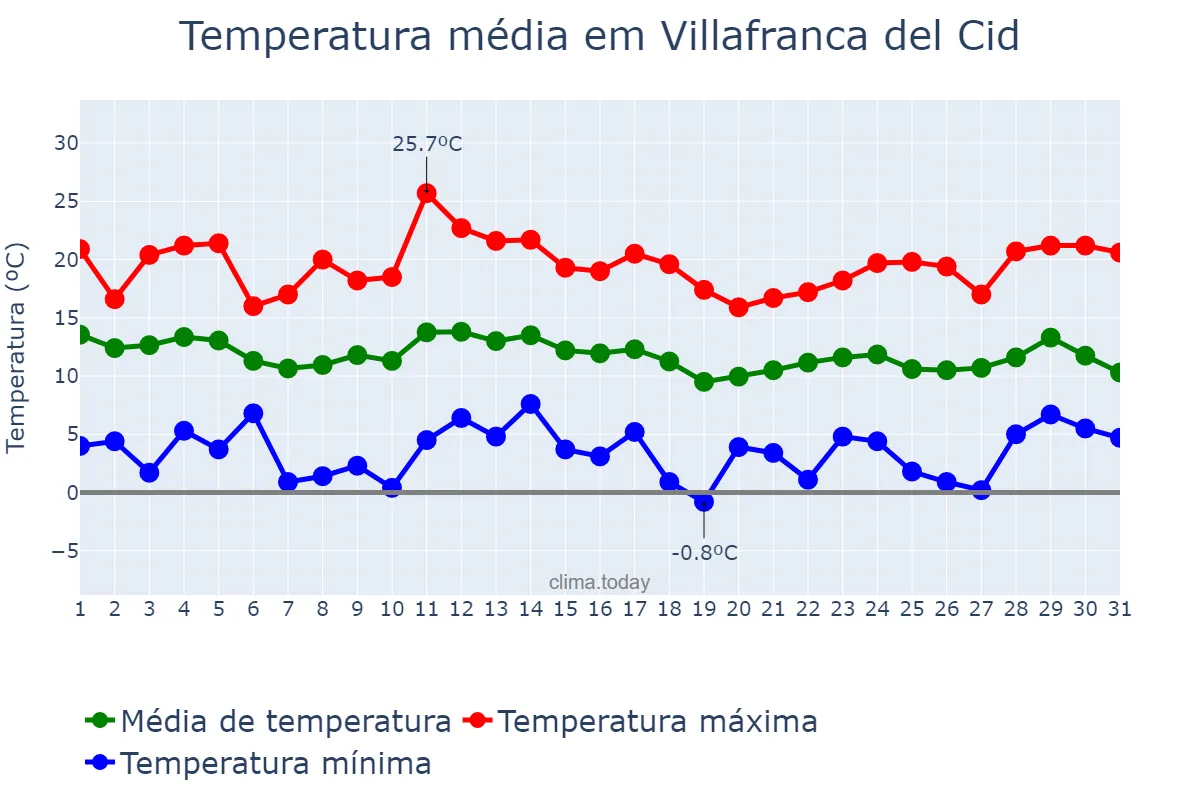 Temperatura em marco em Villafranca del Cid, Valencia, ES