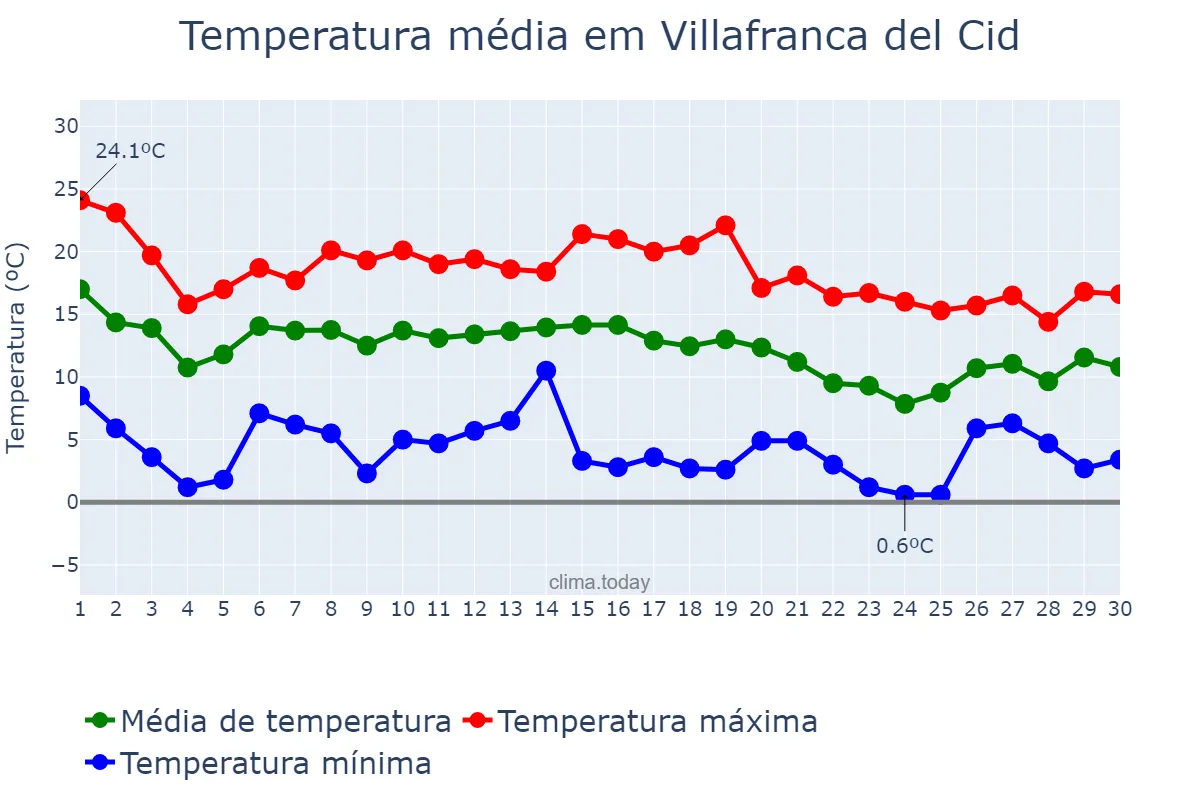 Temperatura em novembro em Villafranca del Cid, Valencia, ES