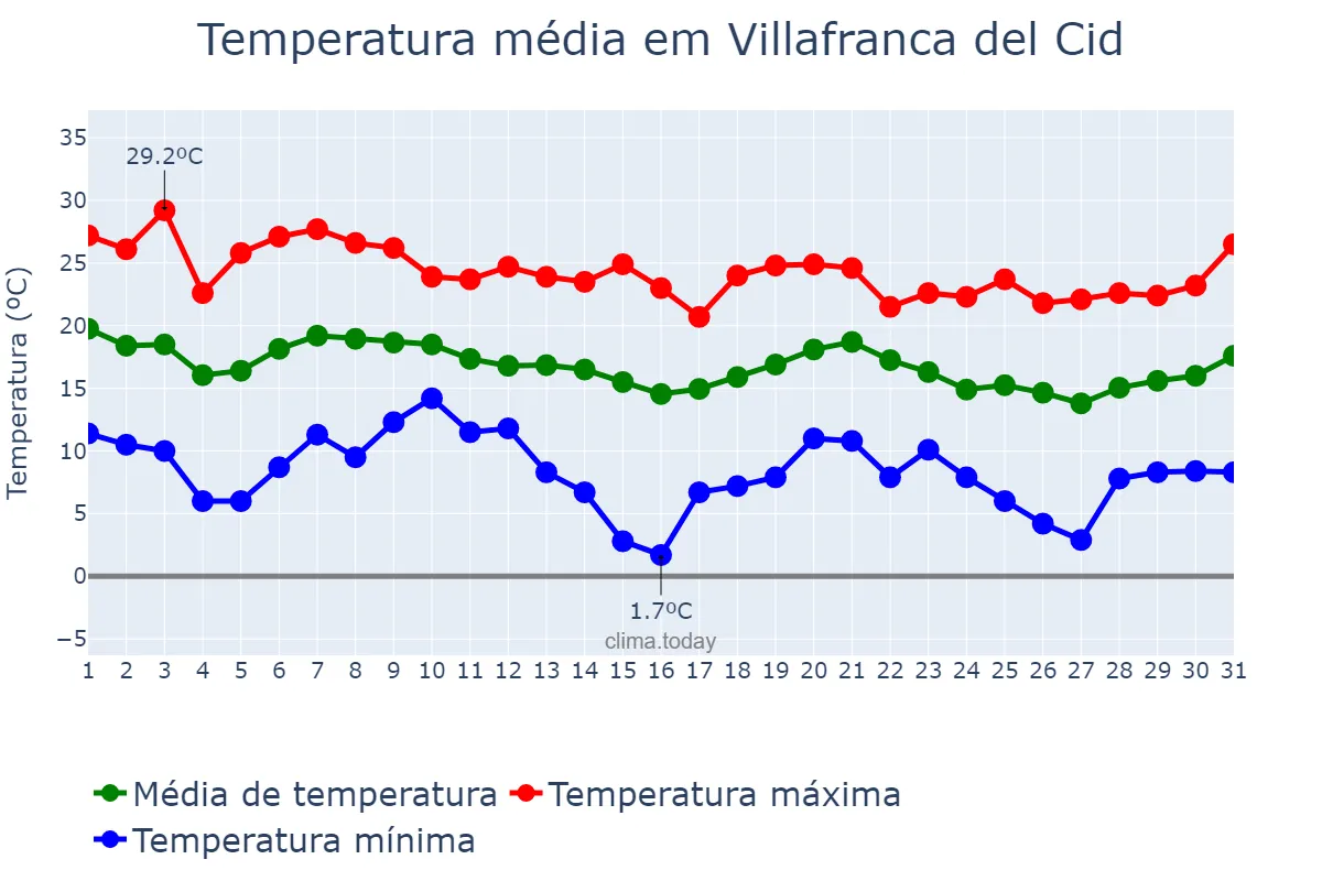 Temperatura em outubro em Villafranca del Cid, Valencia, ES