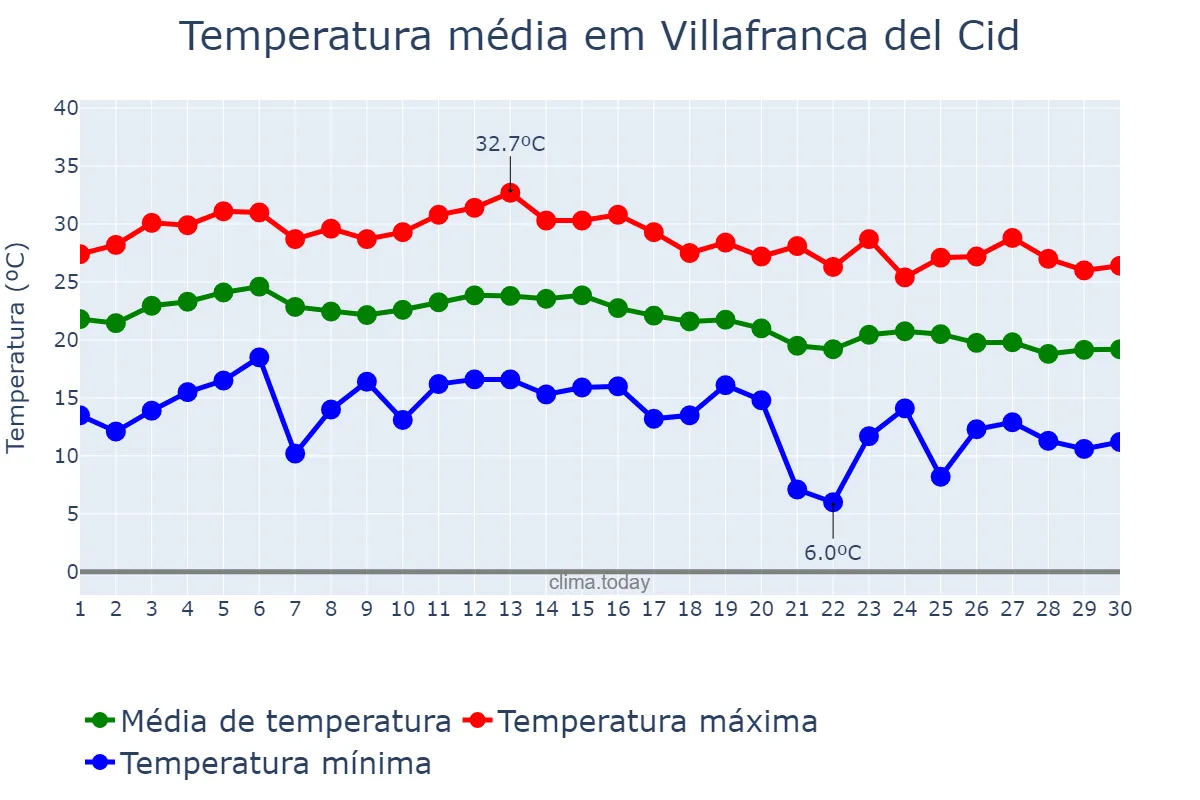 Temperatura em setembro em Villafranca del Cid, Valencia, ES