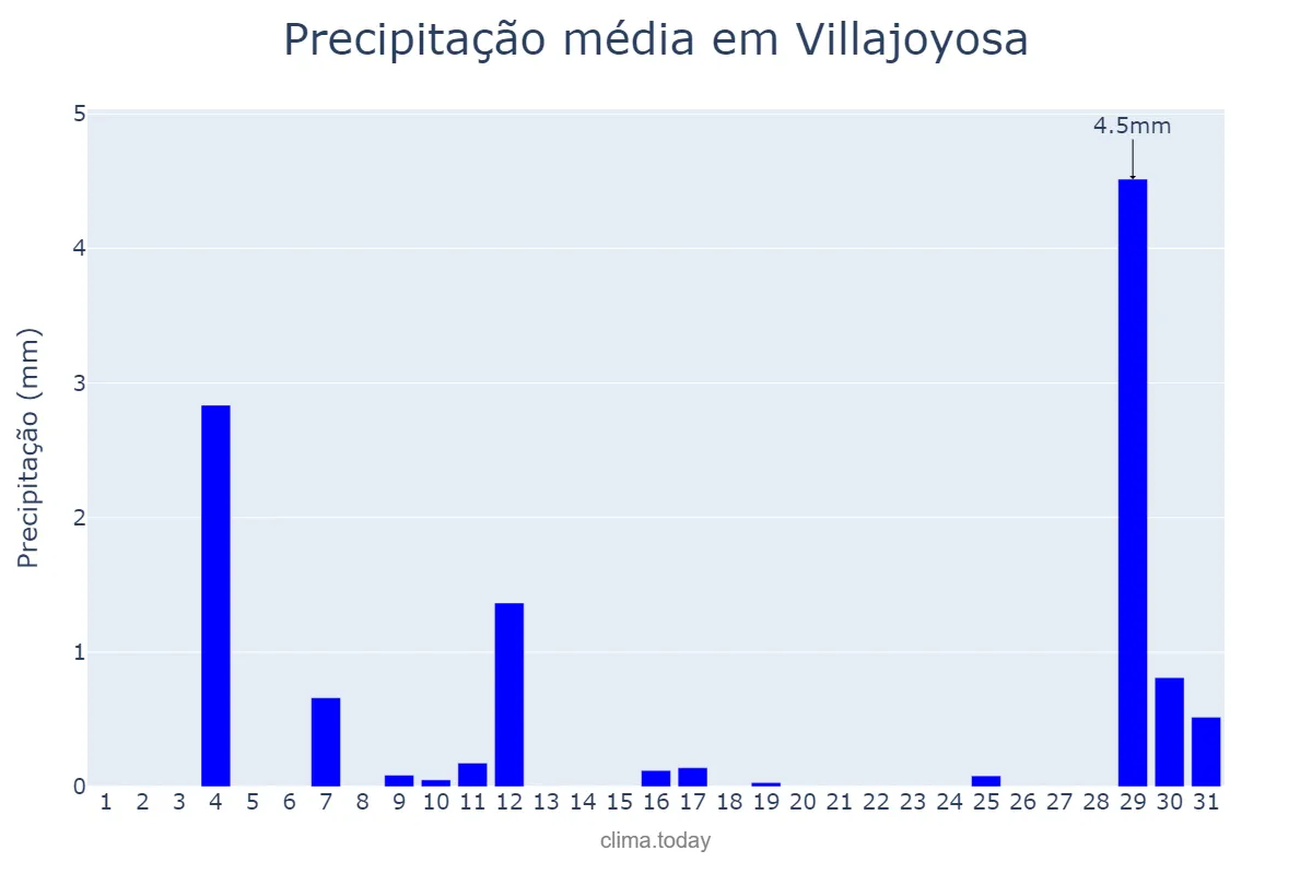 Precipitação em agosto em Villajoyosa, Valencia, ES