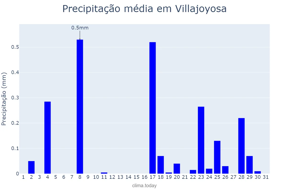 Precipitação em dezembro em Villajoyosa, Valencia, ES