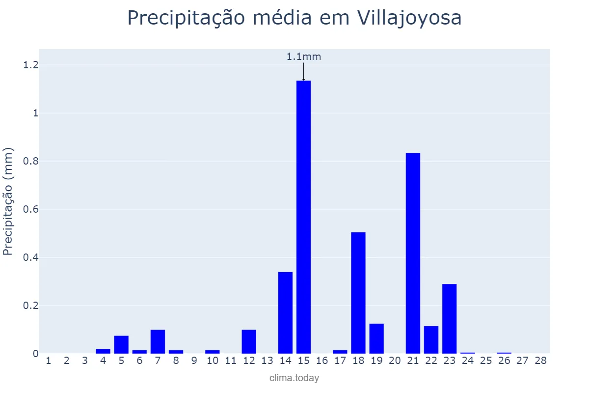 Precipitação em fevereiro em Villajoyosa, Valencia, ES