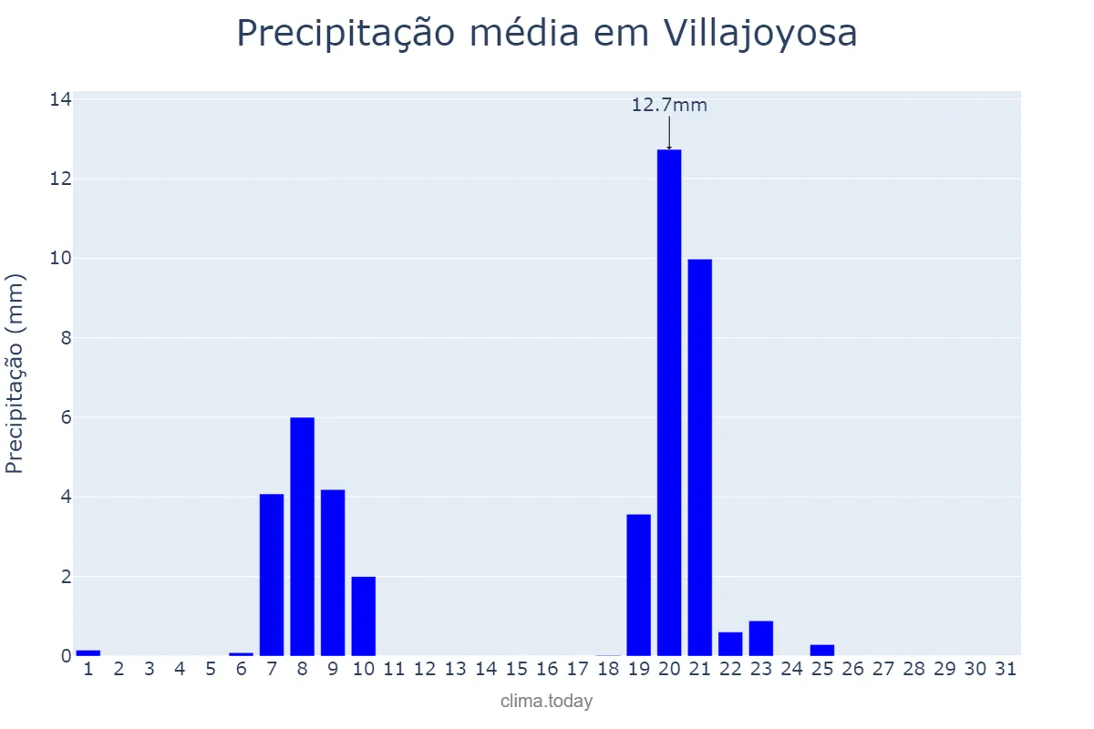 Precipitação em janeiro em Villajoyosa, Valencia, ES
