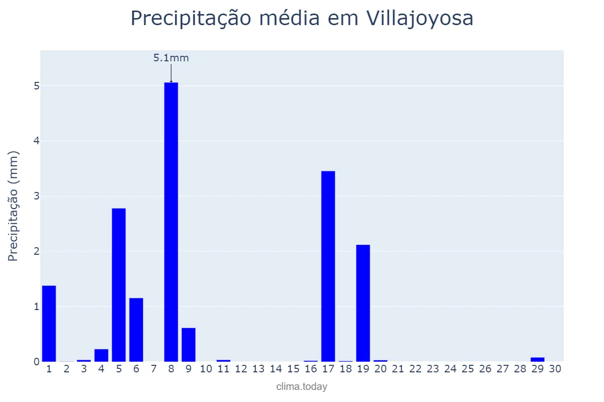 Precipitação em junho em Villajoyosa, Valencia, ES