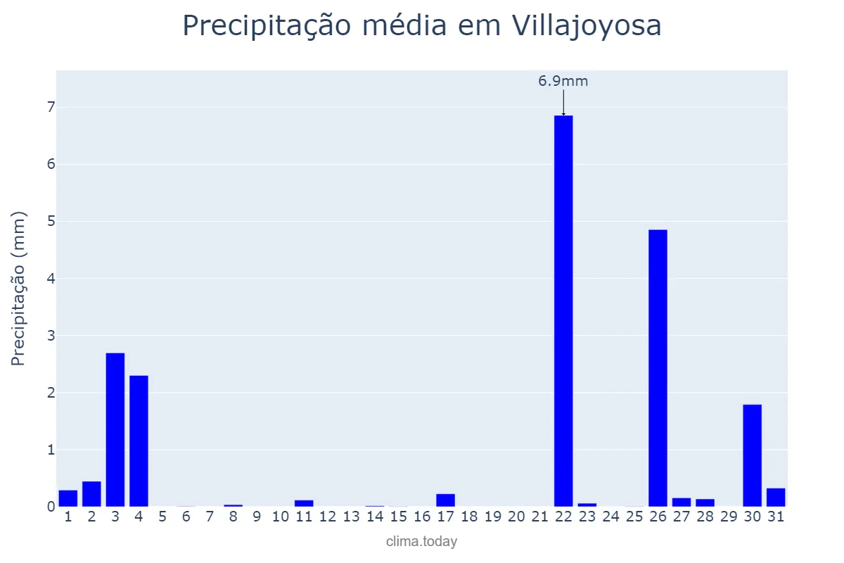 Precipitação em outubro em Villajoyosa, Valencia, ES