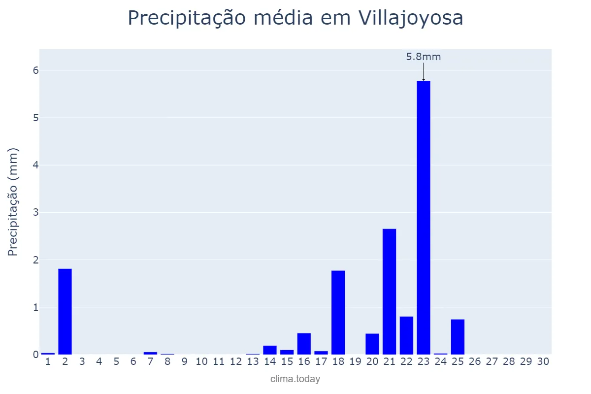 Precipitação em setembro em Villajoyosa, Valencia, ES
