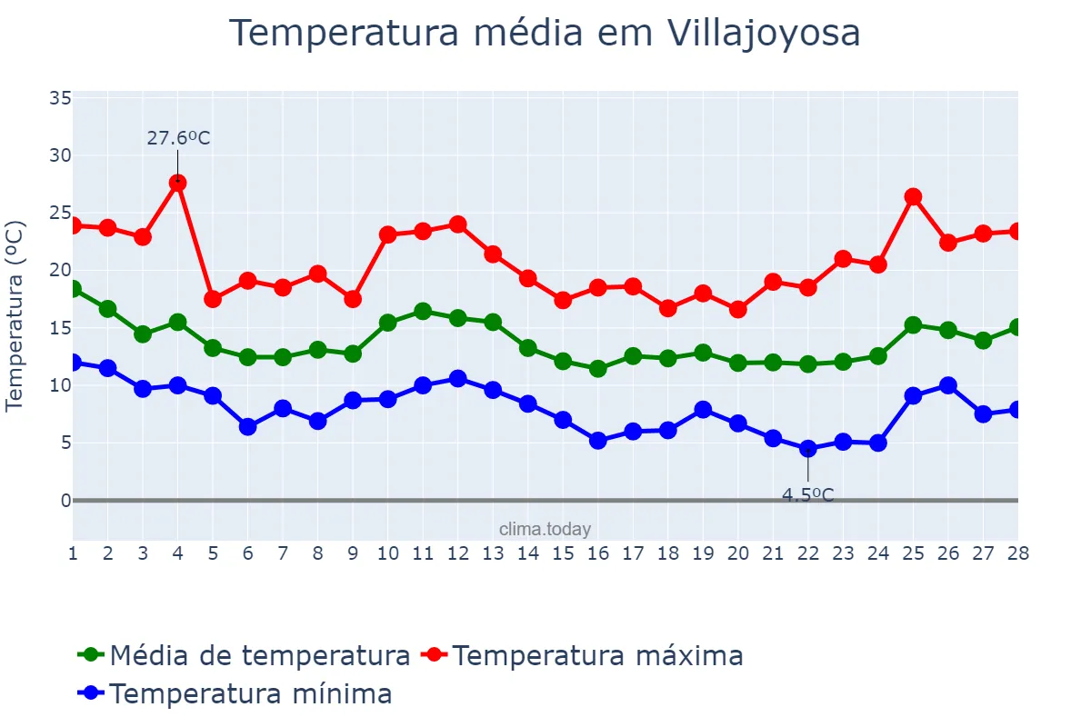 Temperatura em fevereiro em Villajoyosa, Valencia, ES