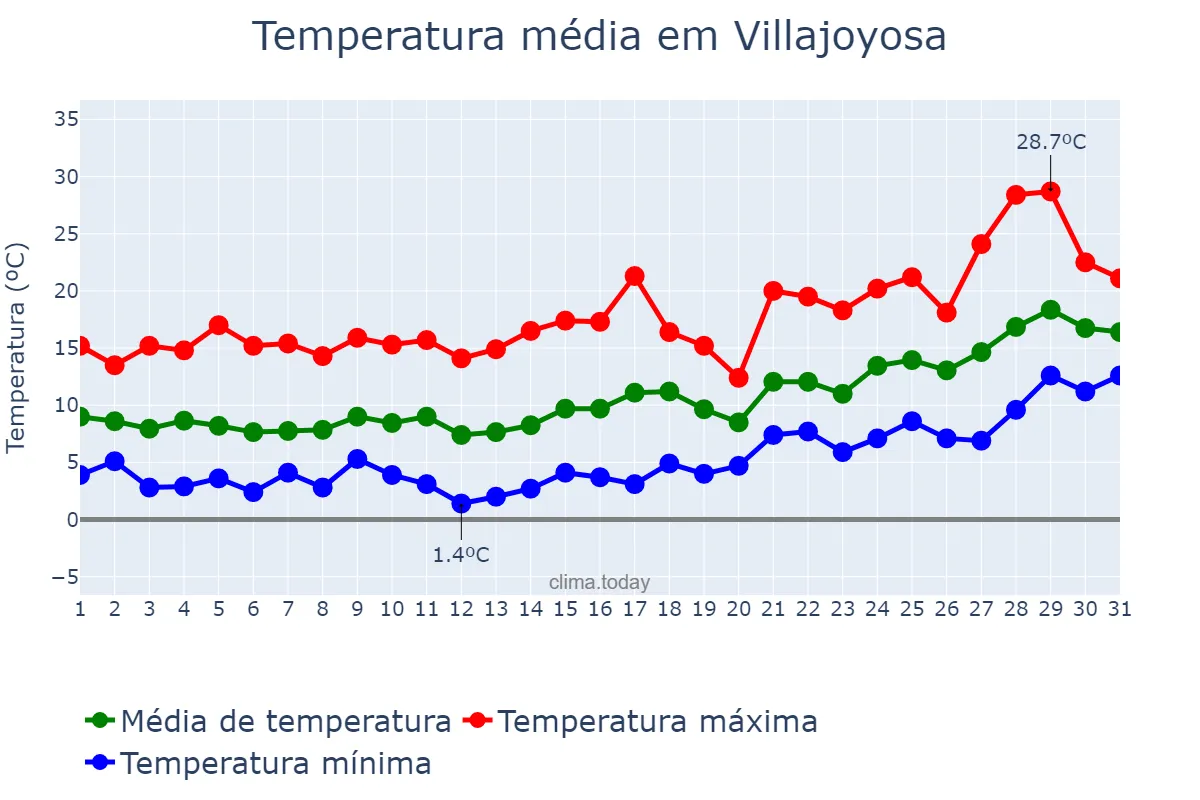 Temperatura em janeiro em Villajoyosa, Valencia, ES