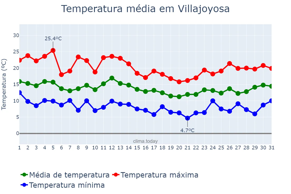 Temperatura em marco em Villajoyosa, Valencia, ES