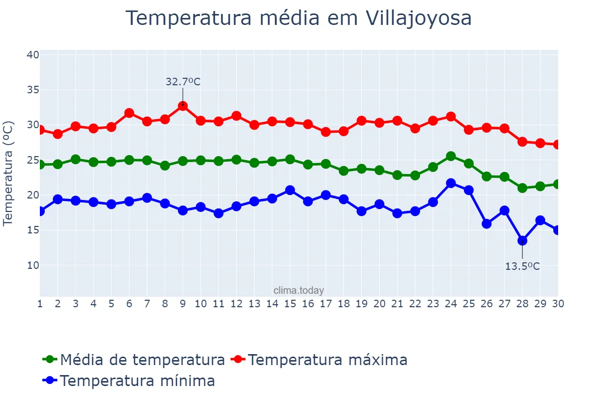 Temperatura em setembro em Villajoyosa, Valencia, ES