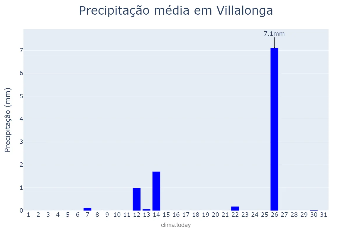 Precipitação em julho em Villalonga, Valencia, ES