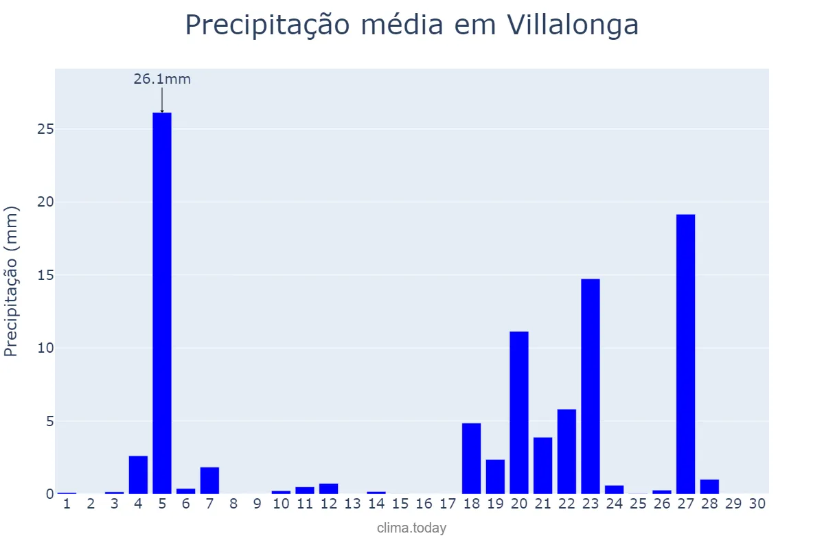 Precipitação em novembro em Villalonga, Valencia, ES