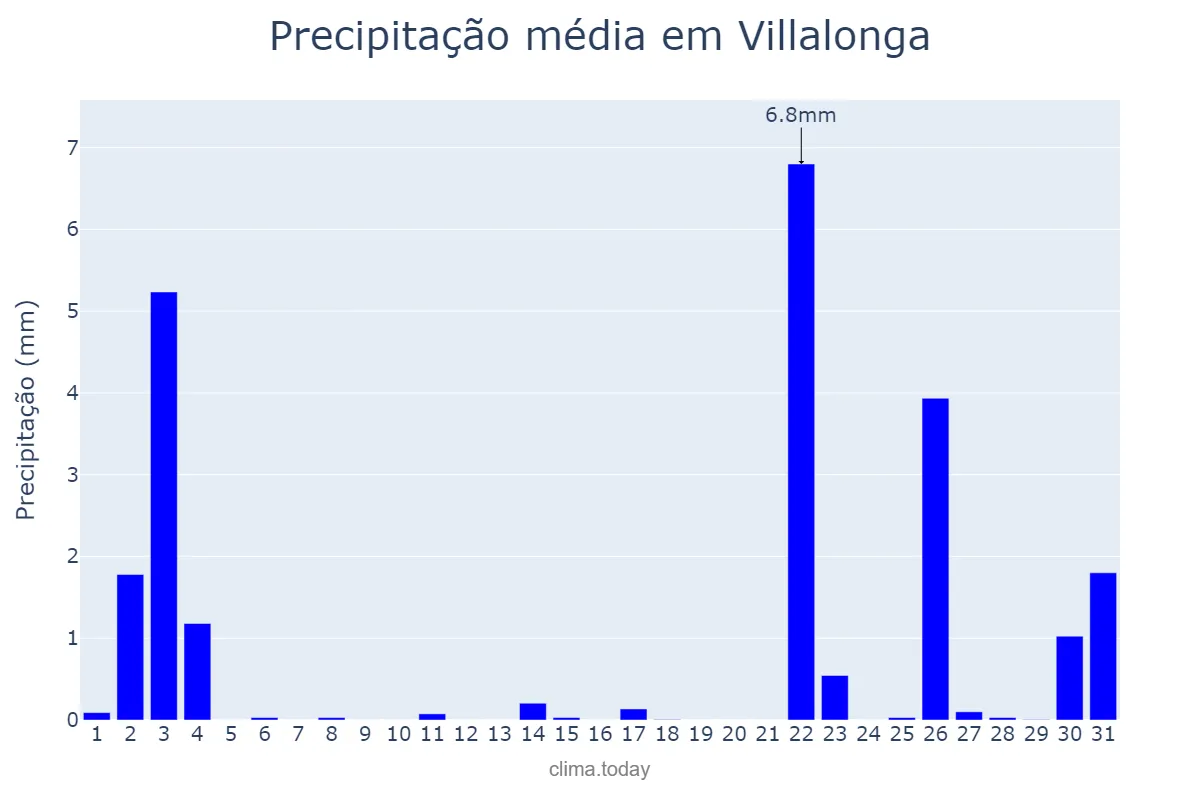 Precipitação em outubro em Villalonga, Valencia, ES