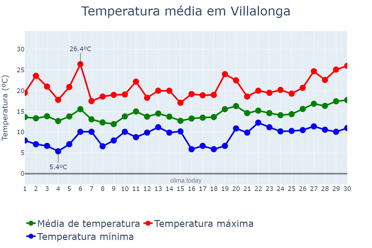 Temperatura em abril em Villalonga, Valencia, ES