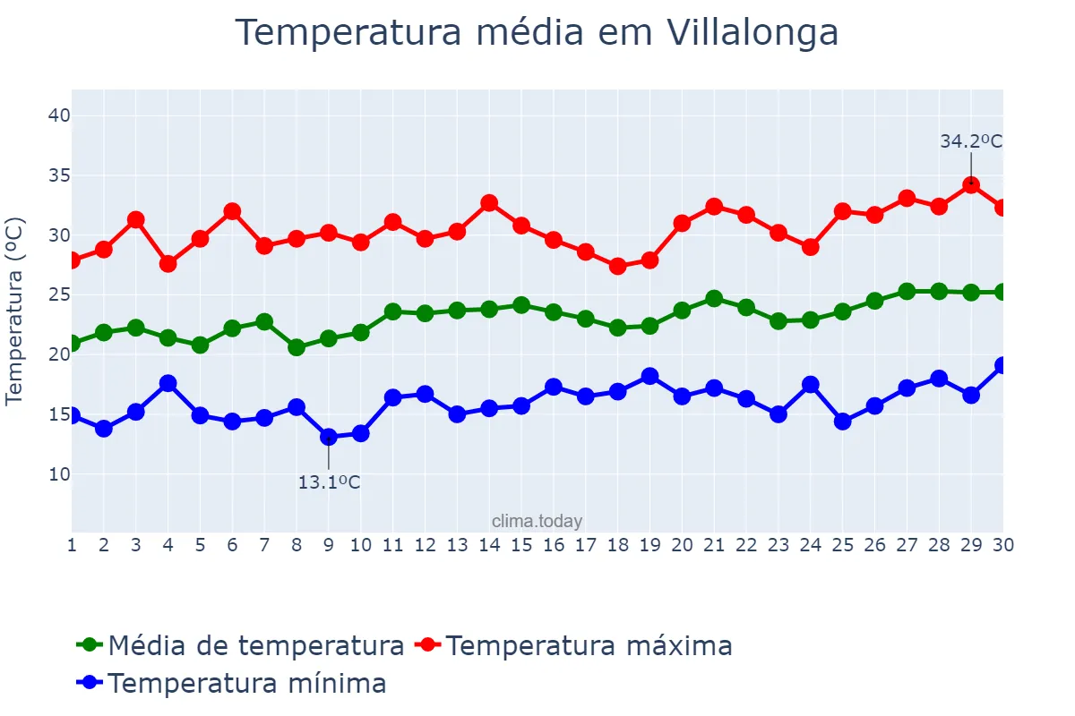 Temperatura em junho em Villalonga, Valencia, ES