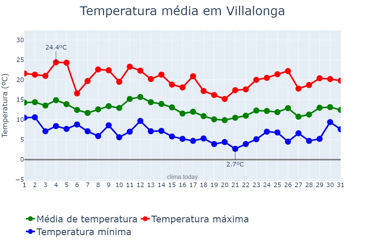 Temperatura em marco em Villalonga, Valencia, ES