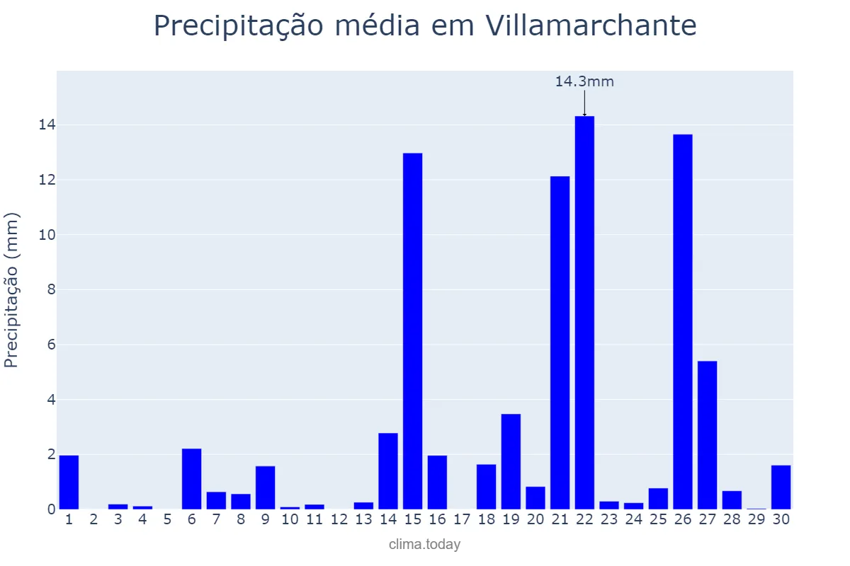 Precipitação em abril em Villamarchante, Valencia, ES
