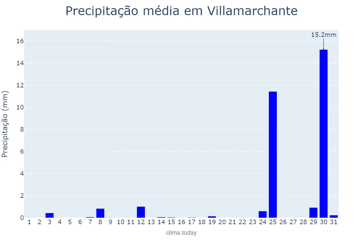 Precipitação em agosto em Villamarchante, Valencia, ES