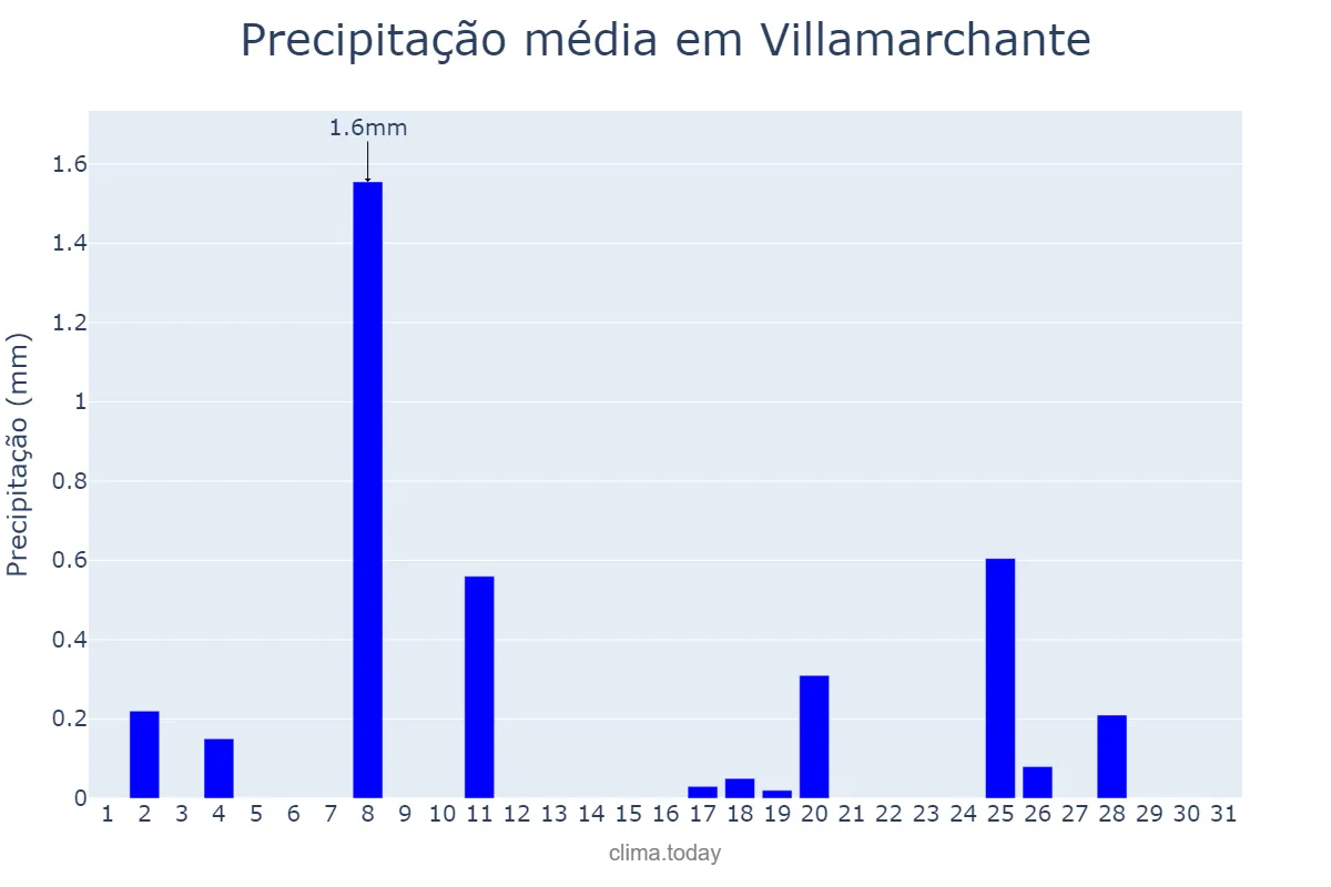 Precipitação em dezembro em Villamarchante, Valencia, ES