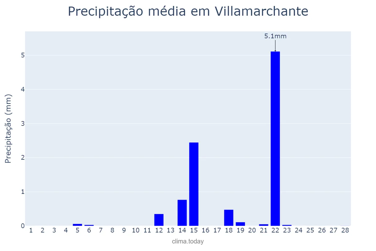 Precipitação em fevereiro em Villamarchante, Valencia, ES