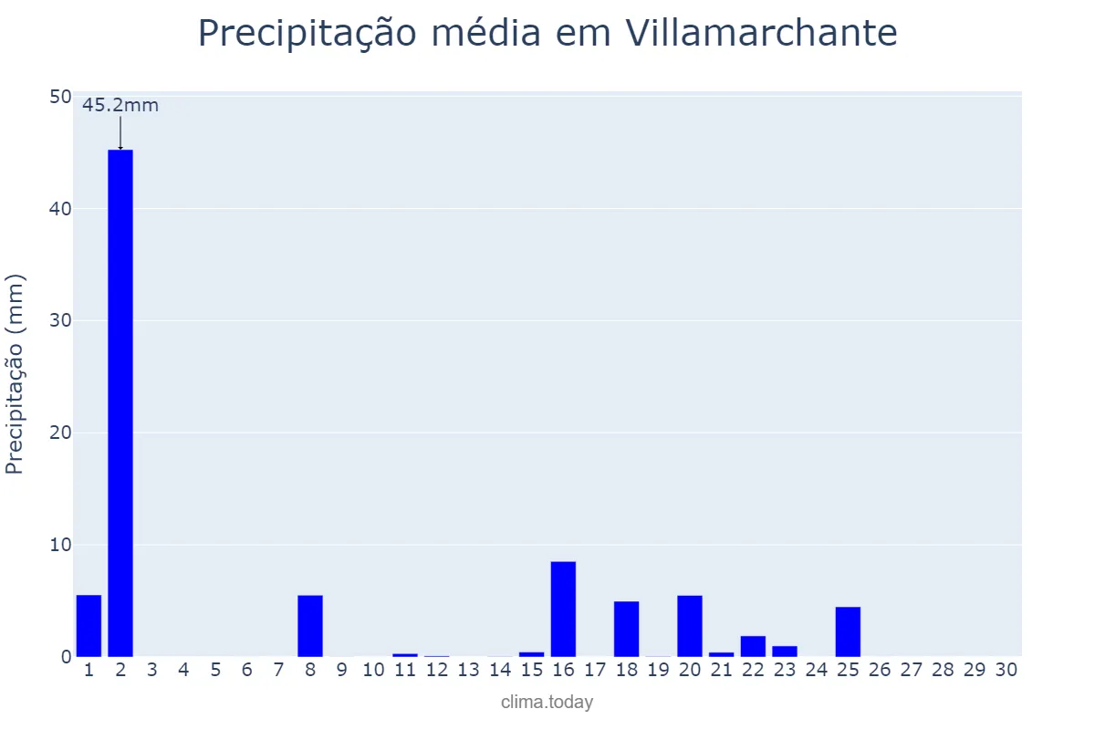 Precipitação em setembro em Villamarchante, Valencia, ES
