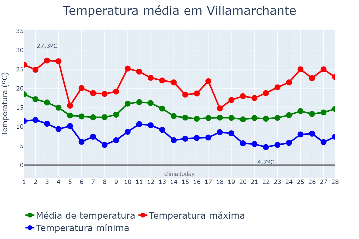 Temperatura em fevereiro em Villamarchante, Valencia, ES