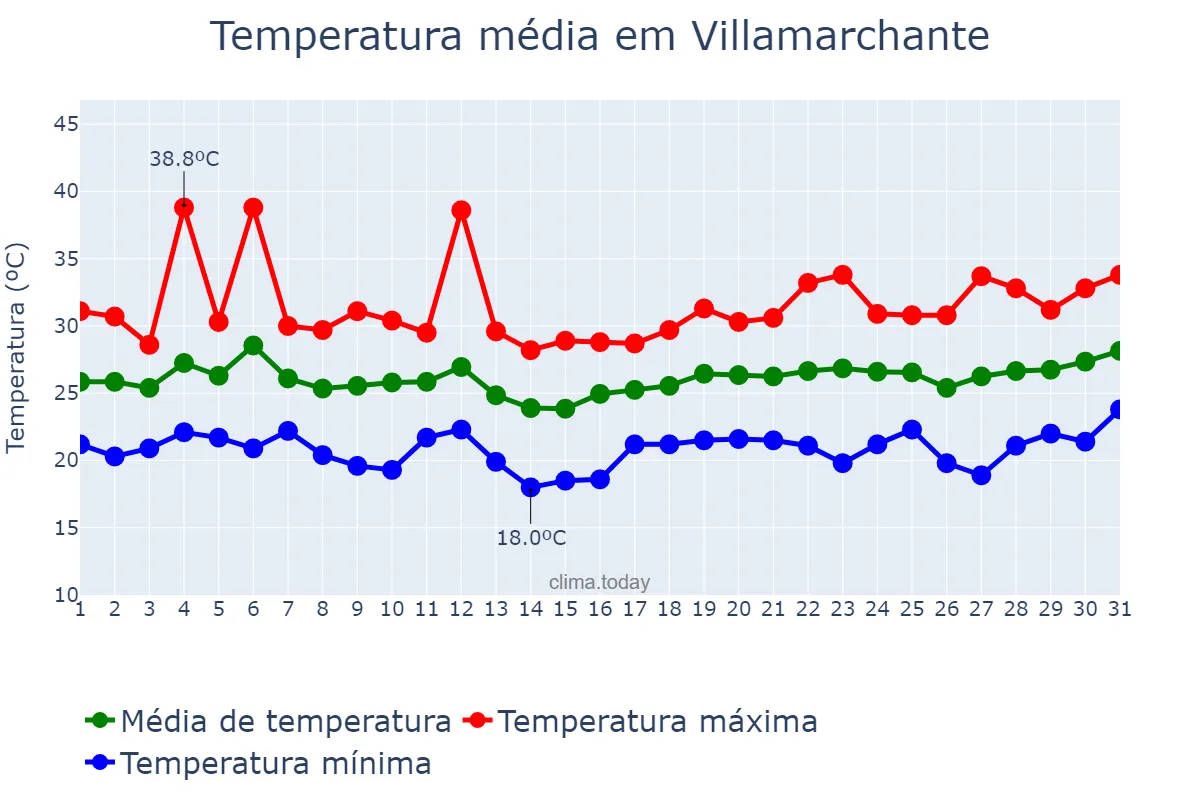 Temperatura em julho em Villamarchante, Valencia, ES