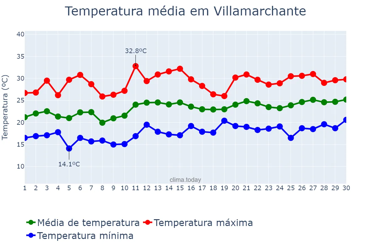 Temperatura em junho em Villamarchante, Valencia, ES