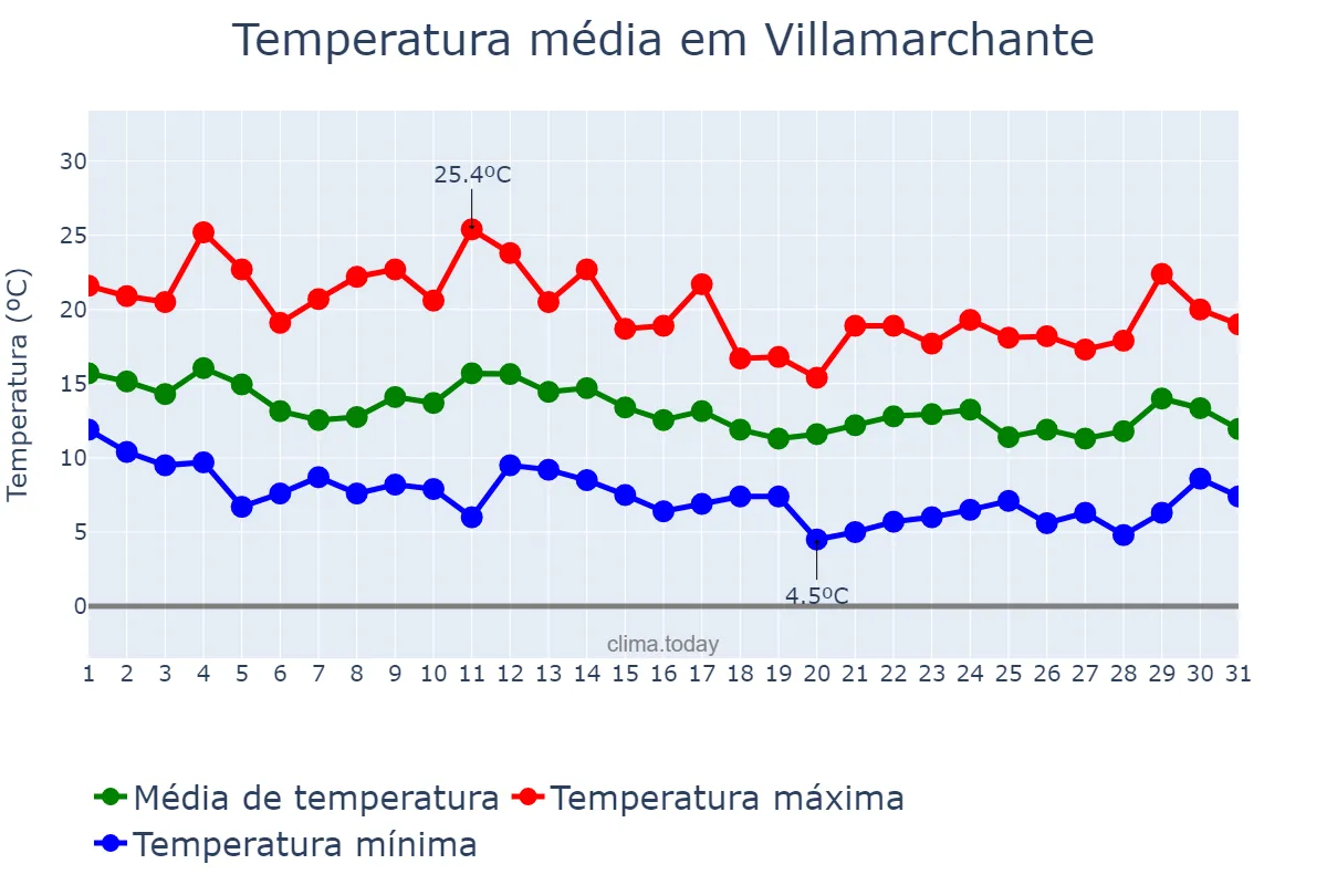 Temperatura em marco em Villamarchante, Valencia, ES