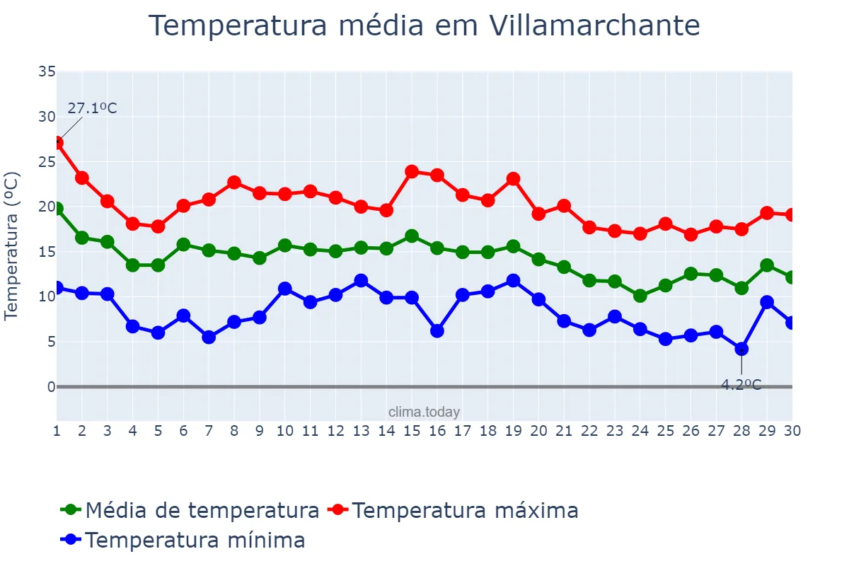 Temperatura em novembro em Villamarchante, Valencia, ES