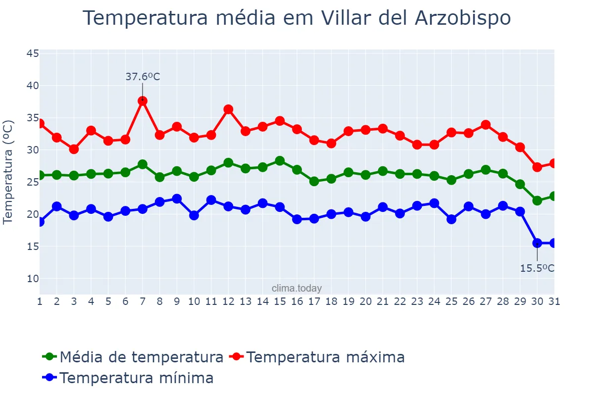 Temperatura em agosto em Villar del Arzobispo, Valencia, ES